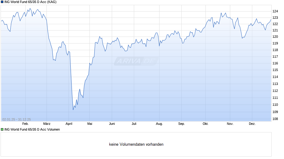 ING World Fund 65/35 D Acc Chart
