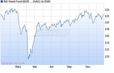Performance des ING World Fund 65/35 D Acc (WKN A2QFWG, ISIN IE00BM9CCC60)