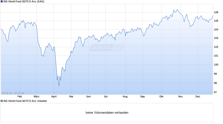 ING World Fund 30/70 D Acc Chart
