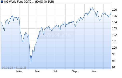 Performance des ING World Fund 30/70 D Acc (WKN A2QFV9, ISIN IE00BM9CC824)