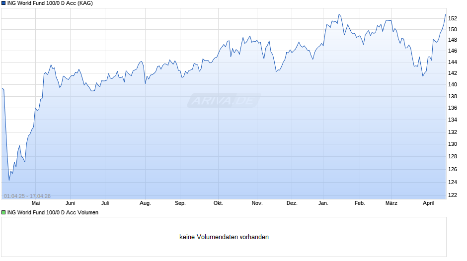 ING World Fund 100/0 D Acc Chart