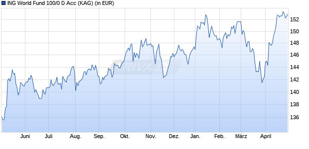 Performance des ING World Fund 100/0 D Acc (WKN A2QFV6, ISIN IE00BM9CCF91)