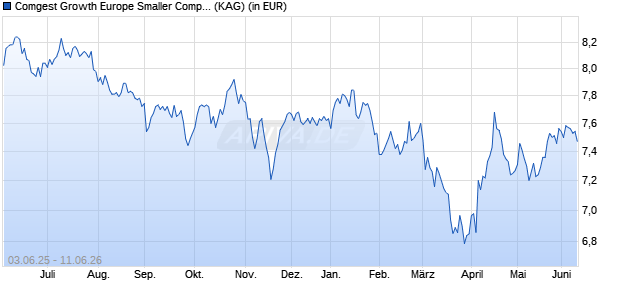 Performance des Comgest Growth Europe Smaller Companies EUR R Acc (WKN A2QF10, ISIN IE00BMBWVR22)