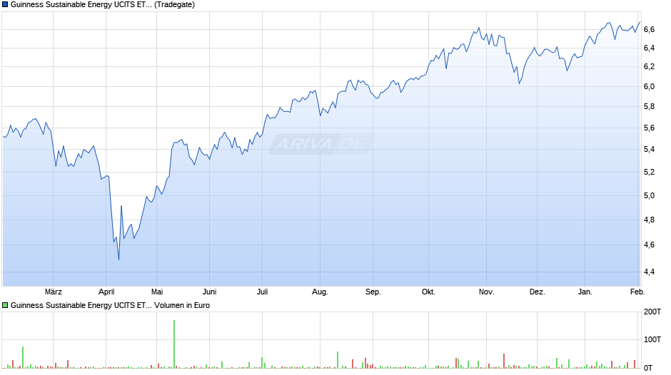 Guinness Sustainable Energy UCITS ETF Acc Chart