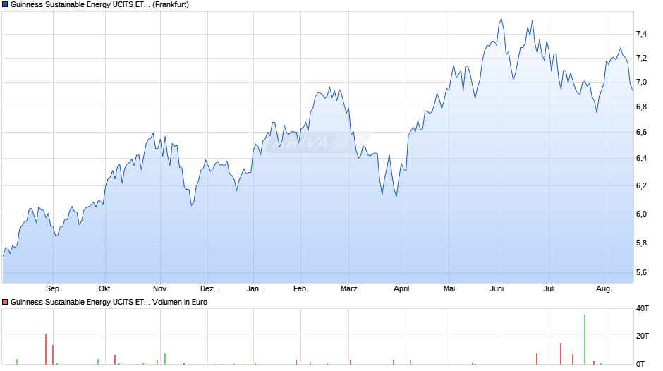 Guinness Sustainable Energy UCITS ETF Acc Chart