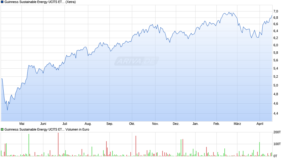 Guinness Sustainable Energy UCITS ETF Acc Chart