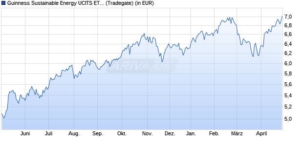 Performance des Guinness Sustainable Energy UCITS ETF Acc (WKN A2QG4B, ISIN IE00BNC1F287)