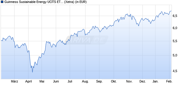 Performance des Guinness Sustainable Energy UCITS ETF Acc (WKN A2QG4B, ISIN IE00BNC1F287)