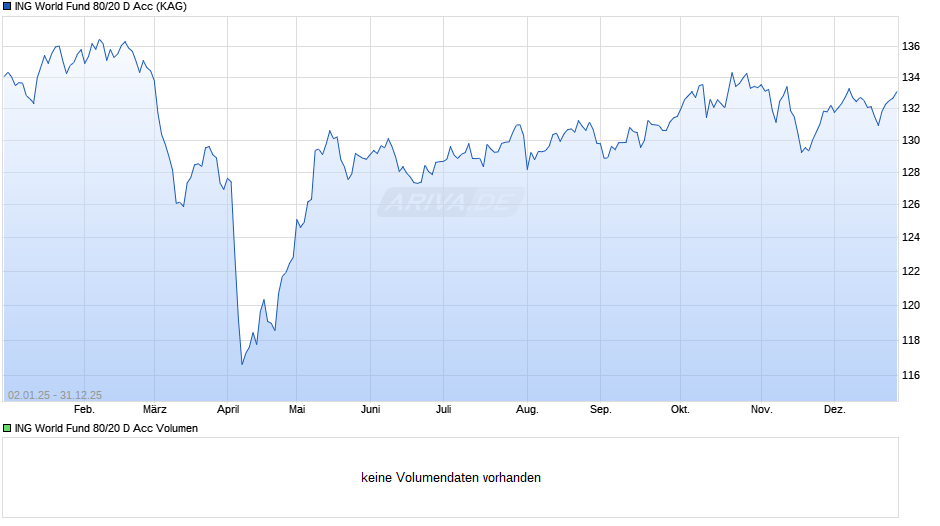 ING World Fund 80/20 D Acc Chart