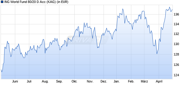Performance des ING World Fund 80/20 D Acc (WKN A2QFWJ, ISIN IE00BM9CCD77)