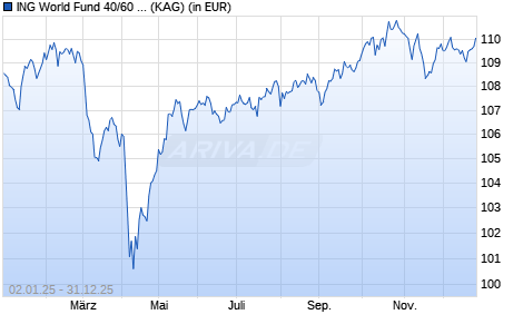 Performance des ING World Fund 40/60 D Acc (WKN A2QFWA, ISIN IE00BM9CC931)