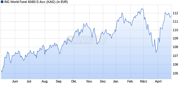 Performance des ING World Fund 40/60 D Acc (WKN A2QFWA, ISIN IE00BM9CC931)