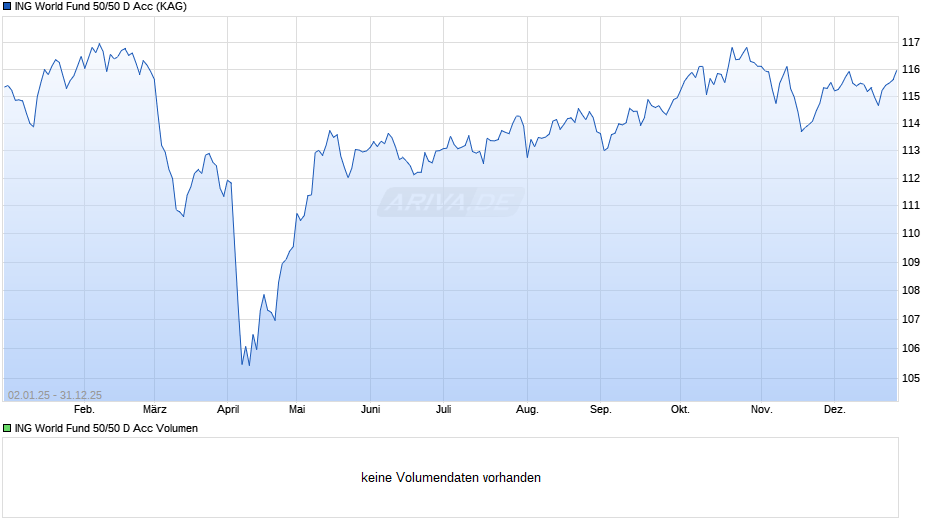 ING World Fund 50/50 D Acc Chart