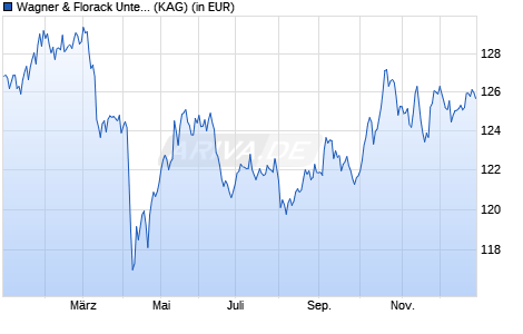 Performance des Wagner & Florack Unternehmerfonds flex P (a) (WKN A2P23L, ISIN DE000A2P23L3)