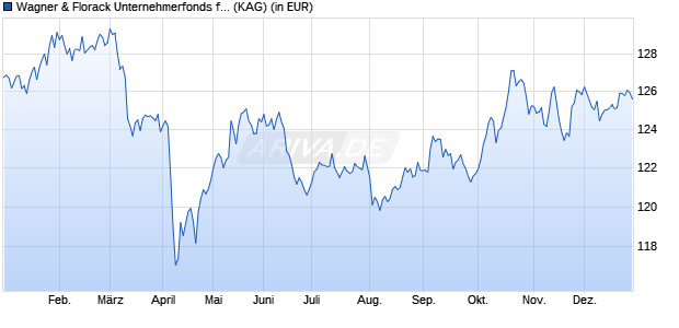Performance des Wagner & Florack Unternehmerfonds flex P (a) (WKN A2P23L, ISIN DE000A2P23L3)