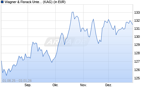 Performance des Wagner & Florack Unternehmerfonds flex C (a) (WKN A2P23M, ISIN DE000A2P23M1)