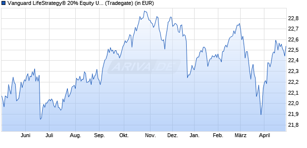 Performance des Vanguard LifeStrategy&reg; 20% Equity UCITS ETF (EUR) Dist (WKN A2P7TG, ISIN IE00BMVB5L14)