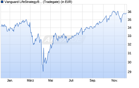 Performance des Vanguard LifeStrategy® 80% Equity UCITS ETF (EUR) Dist (WKN A2P7TH, ISIN IE00BMVB5S82)