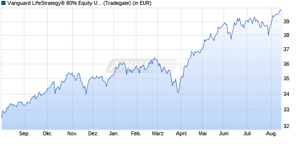 Performance des Vanguard LifeStrategy&reg; 80% Equity UCITS ETF (EUR) Dist (WKN A2P7TH, ISIN IE00BMVB5S82)