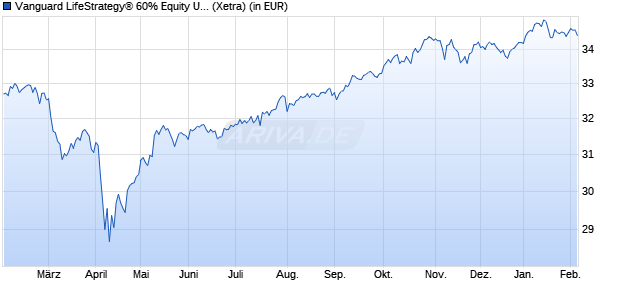 Performance des Vanguard LifeStrategy&reg; 60% Equity UCITS ETF (EUR) Acc (WKN A2P7TK, ISIN IE00BMVB5P51)