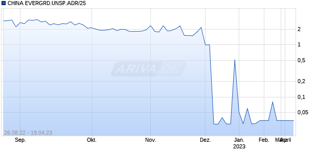 CHINA EVERGRD.UNSP.ADR/25 Chart