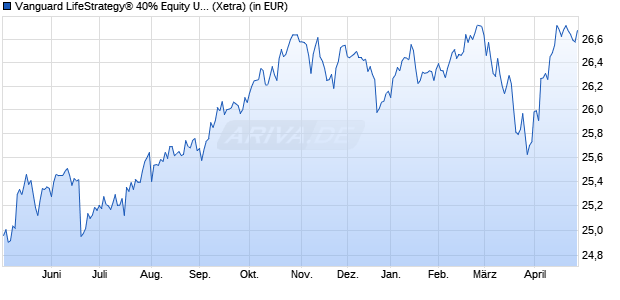 Performance des Vanguard LifeStrategy&reg; 40% Equity UCITS ETF (EUR) Dist (WKN A2P7TL, ISIN IE00BMVB5N38)