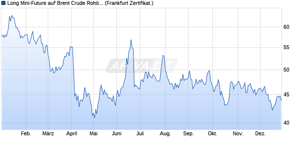 Long Mini-Future auf Brent Crude Roh&ouml;l ICE Rolling [. (WKN: VQ2BE7) Chart