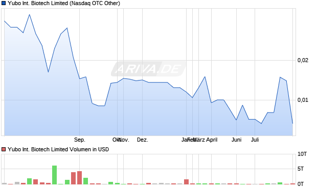 Yubo International Biotech Limited Aktie Chart