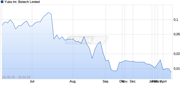 Yubo International Biotech Limited Aktie Chart