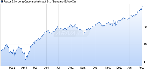 Faktor 2.0x Long Optionsschein auf Siemens Energy . (WKN: MA371C) Chart