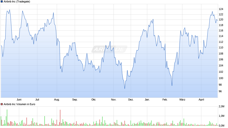 Airbnb Chart