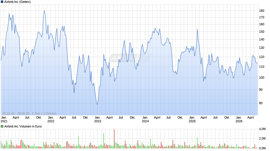 Airbnb Chart