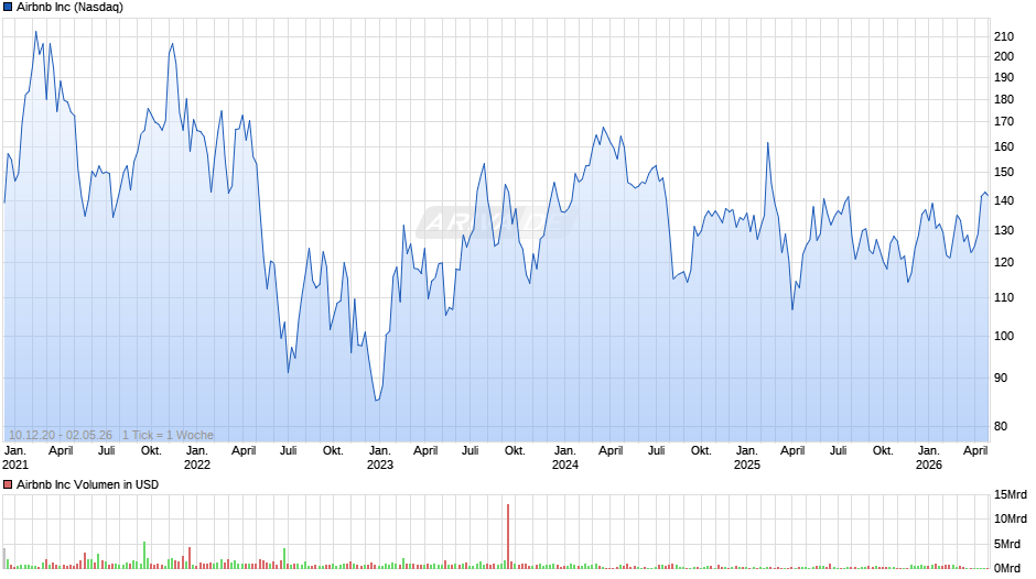 Airbnb Chart