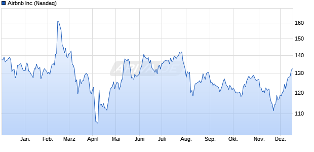 Airbnb Aktie Chart