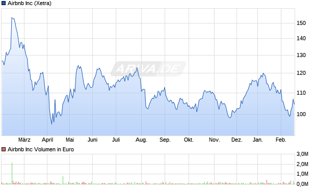 Airbnb Aktie Chart