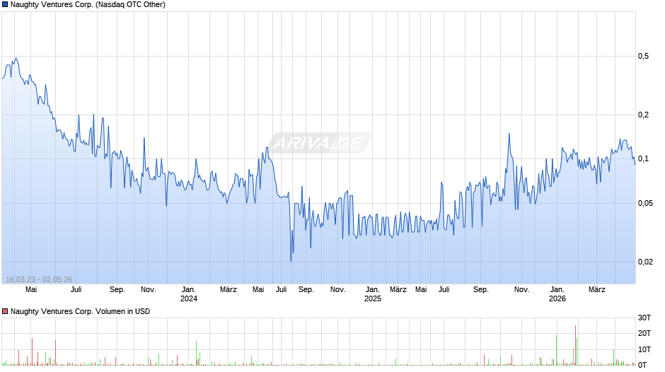 Naughty Ventures Chart