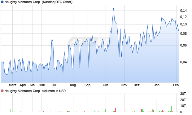 Naughty Ventures Aktie Chart