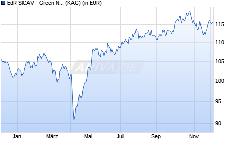 Performance des EdR SICAV - Green New Deal I EUR (WKN A2QKKE, ISIN FR0013429040)