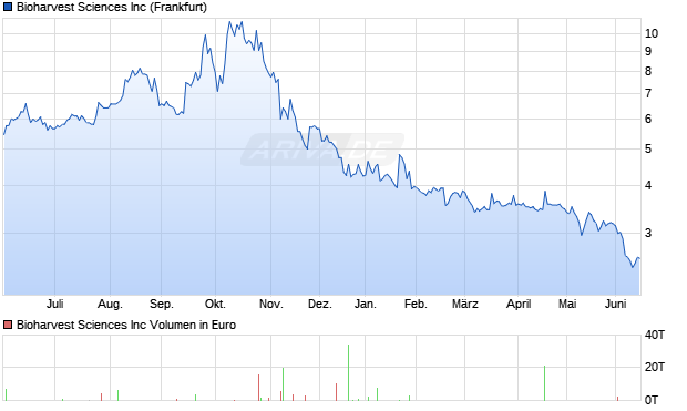 Bioharvest Sciences Aktie Chart