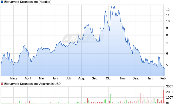 Bioharvest Sciences Aktie Chart