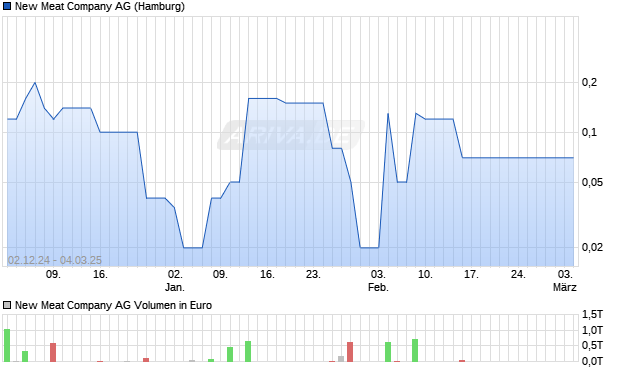 New Meat Aktie Chart