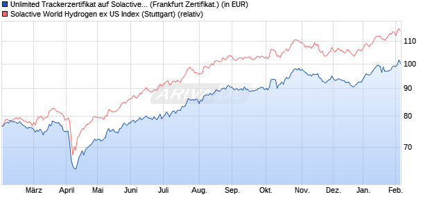 Unlimited Trackerzertifikat auf Solactive World Hydrog. (WKN: SD14TH) Chart
