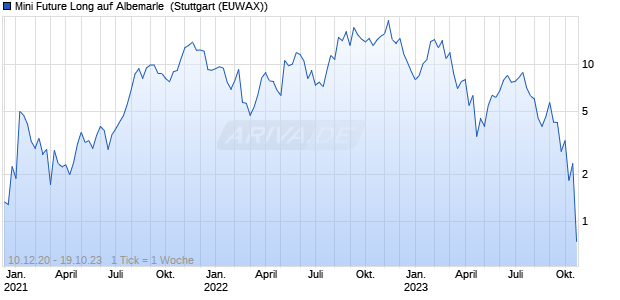Mini Future Long auf Albemarle [Morgan Stanley & Co. (WKN: MA37Y9) Chart