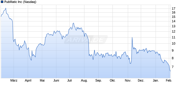 PubMatic Aktie Chart