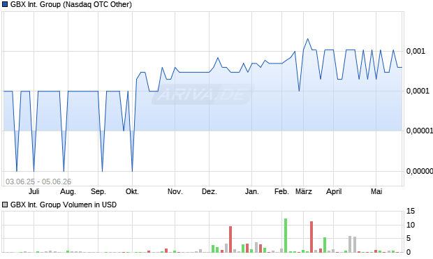 GBX International Group Aktie Chart