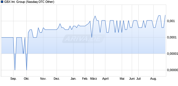 GBX International Group Aktie Chart