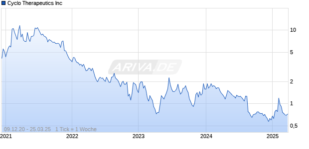 Cyclo Therapeutics Inc Chart