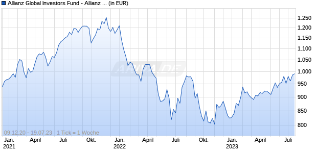 Allianz Global Investors Fund - Allianz Global Equity Growth W20-EUR Chart