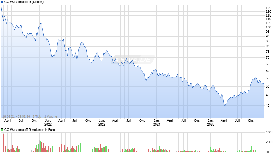GG Wasserstoff R Chart