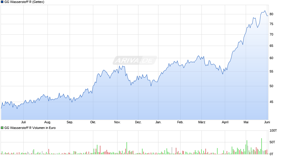 GG Wasserstoff R Chart